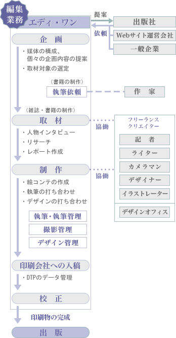 株式会社エディ・ワンの編集業務イメージ